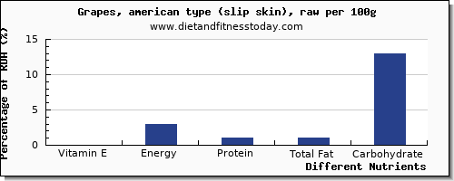 chart to show highest vitamin e in green grapes per 100g